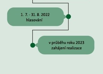 Hlasování o projektech navržených vámi, občany Chodov, se blíží!